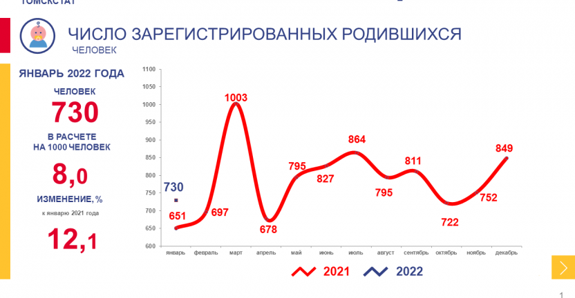 Оперативные демографические показатели за январь 2022 года